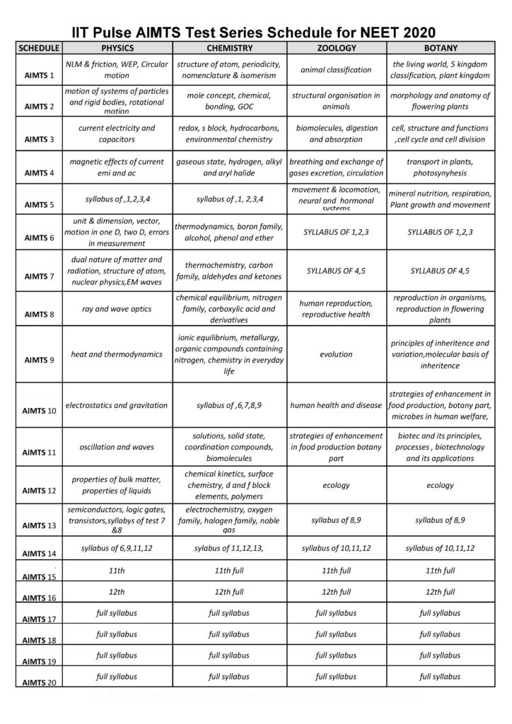 NEET TESTS SYLLABUS